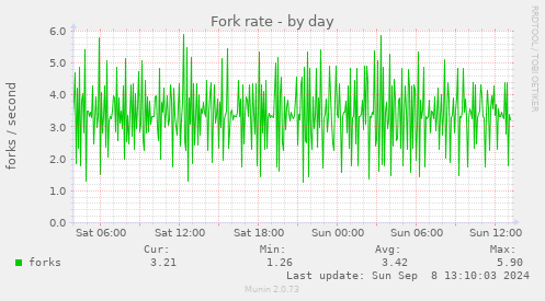 Fork rate