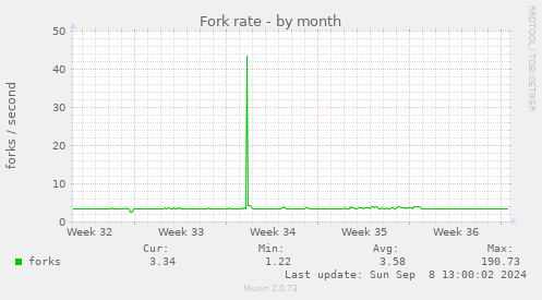 Fork rate