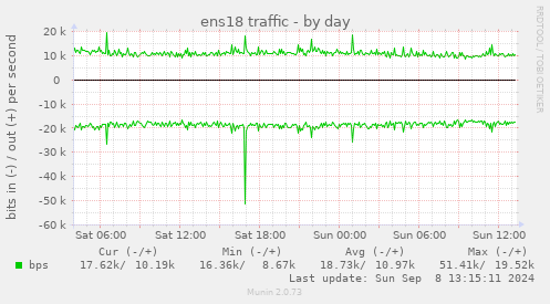 ens18 traffic