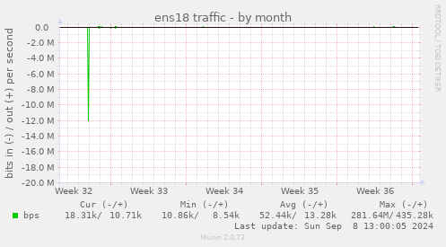 ens18 traffic