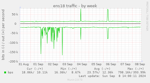 ens18 traffic