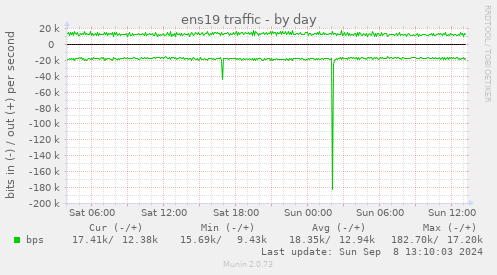 daily graph