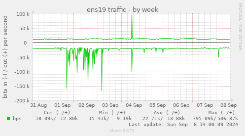 weekly graph