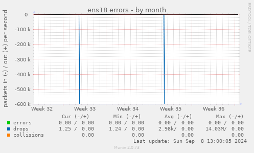 ens18 errors