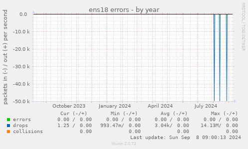 ens18 errors