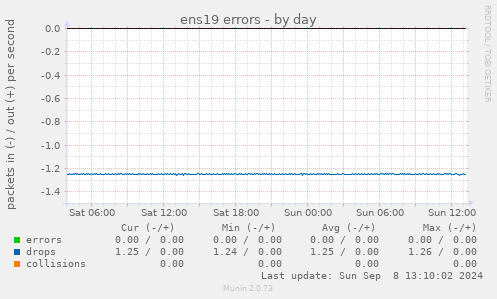 ens19 errors