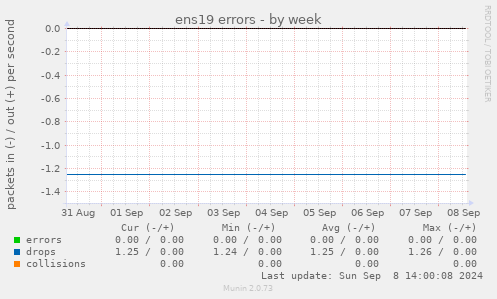 ens19 errors