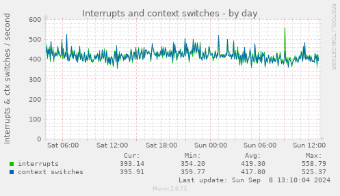 Interrupts and context switches