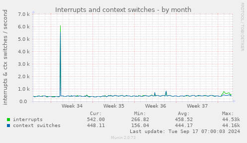 monthly graph