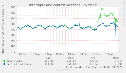 weekly graph