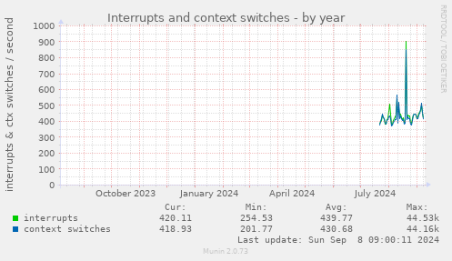 yearly graph