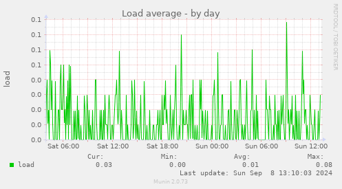 Load average