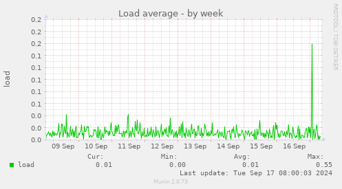 weekly graph