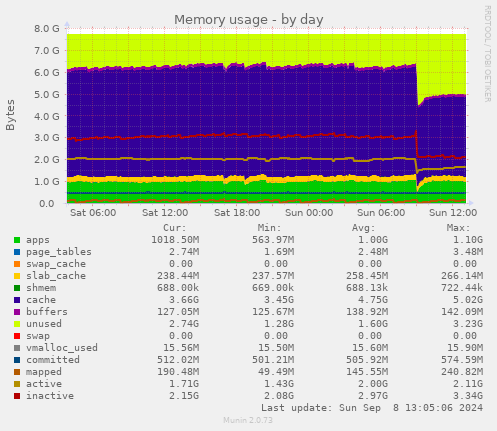 daily graph