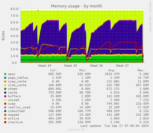 monthly graph