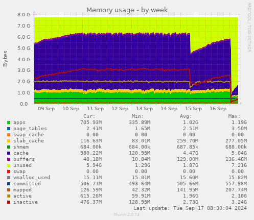 weekly graph