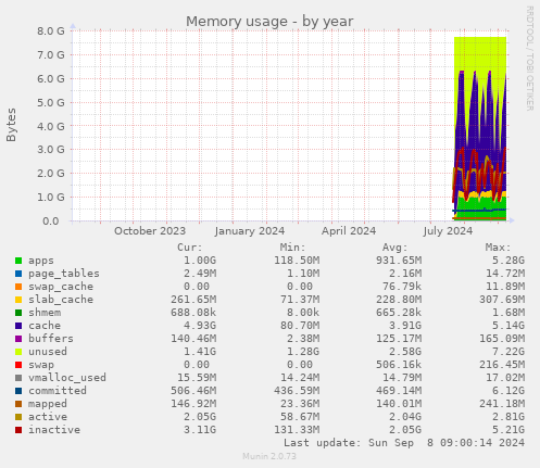 Memory usage