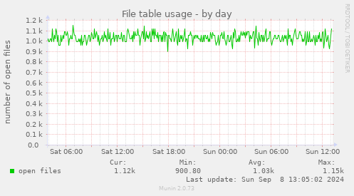 File table usage