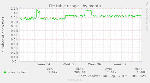 monthly graph