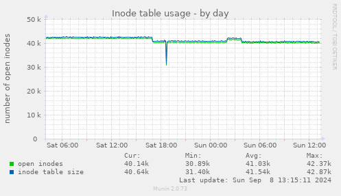 Inode table usage