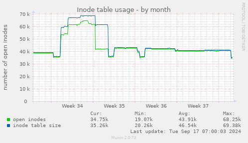 monthly graph