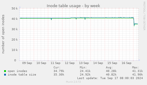 weekly graph