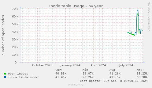 Inode table usage