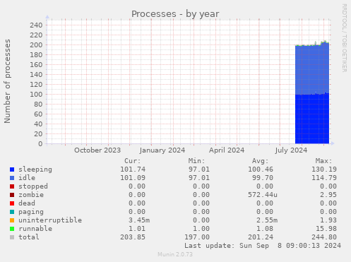 Processes