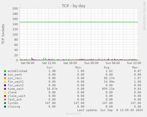 daily graph