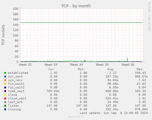 monthly graph