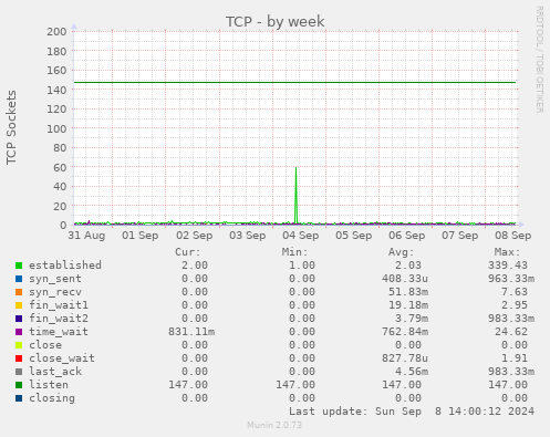 weekly graph