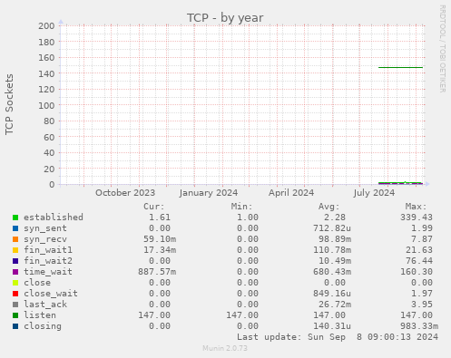 yearly graph