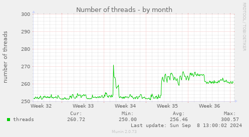 Number of threads