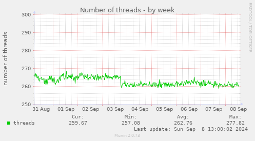 Number of threads