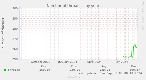 yearly graph