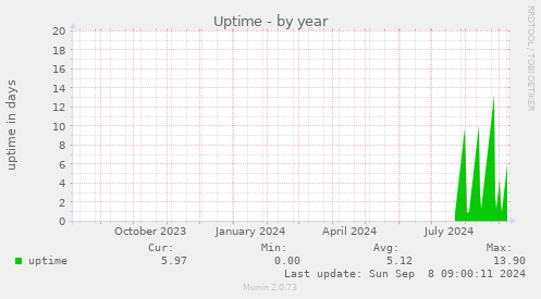 yearly graph