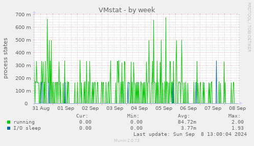 weekly graph