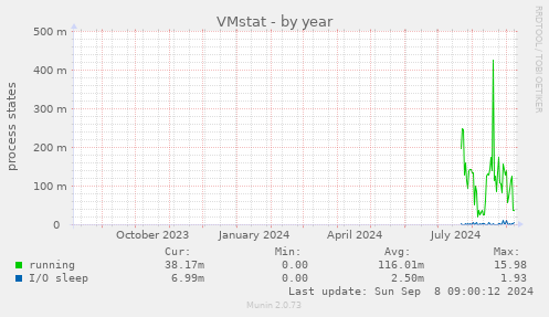 VMstat