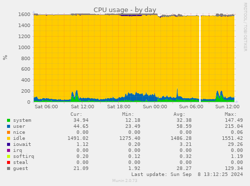 daily graph