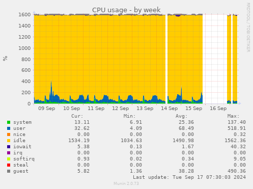 CPU usage