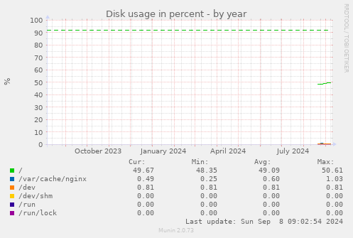 Disk usage in percent