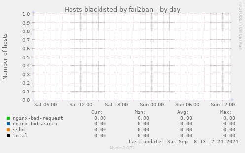 Hosts blacklisted by fail2ban