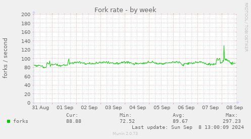 Fork rate