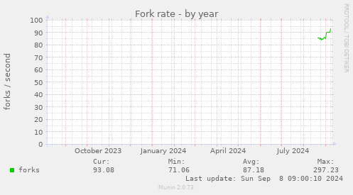 Fork rate