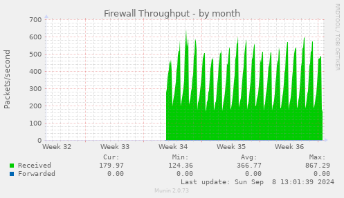 monthly graph