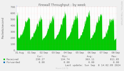 weekly graph