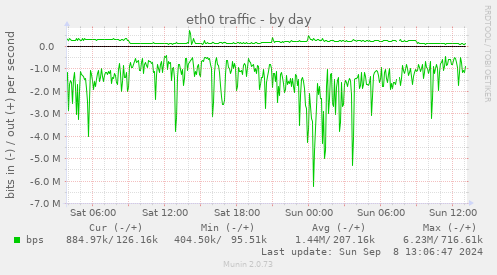 eth0 traffic