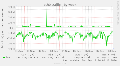 eth0 traffic