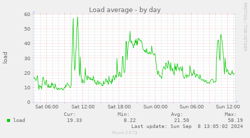 Load average