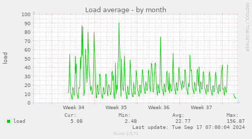 monthly graph